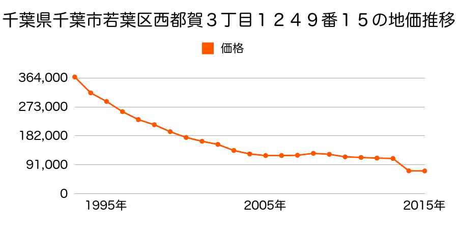 千葉県千葉市若葉区若松町４８０番３の地価推移のグラフ