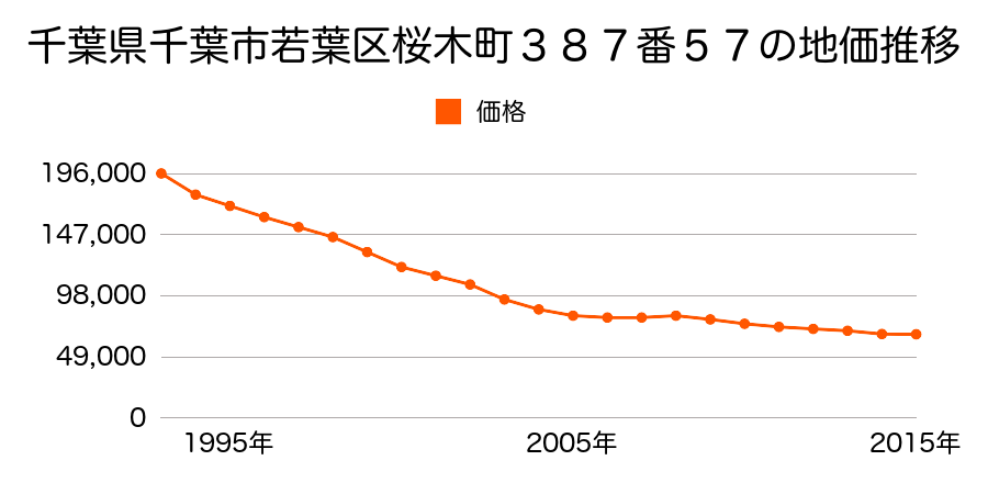 千葉県千葉市若葉区桜木３丁目２５９番１０の地価推移のグラフ