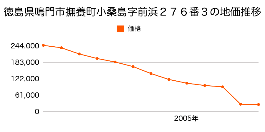 徳島県鳴門市北ナダ町折野字屋敷２０２番１の地価推移のグラフ