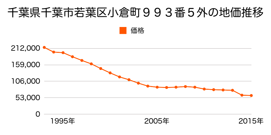 千葉県千葉市若葉区御成台３丁目１１番８の地価推移のグラフ