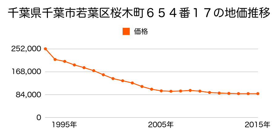 千葉県千葉市若葉区桜木北３丁目６５４番１７の地価推移のグラフ