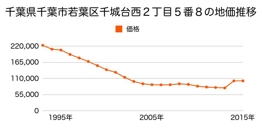 千葉県千葉市若葉区都賀の台２丁目１５６３番１６の地価推移のグラフ