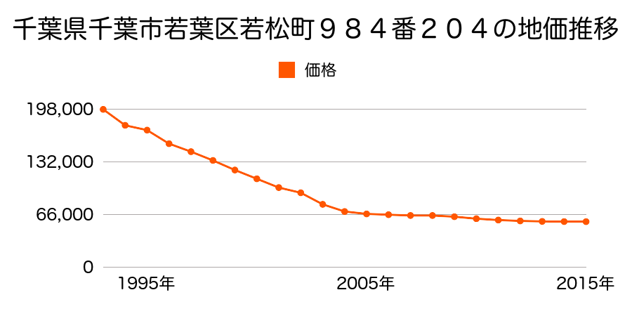 千葉県千葉市若葉区若松台２丁目９８４番２０４の地価推移のグラフ