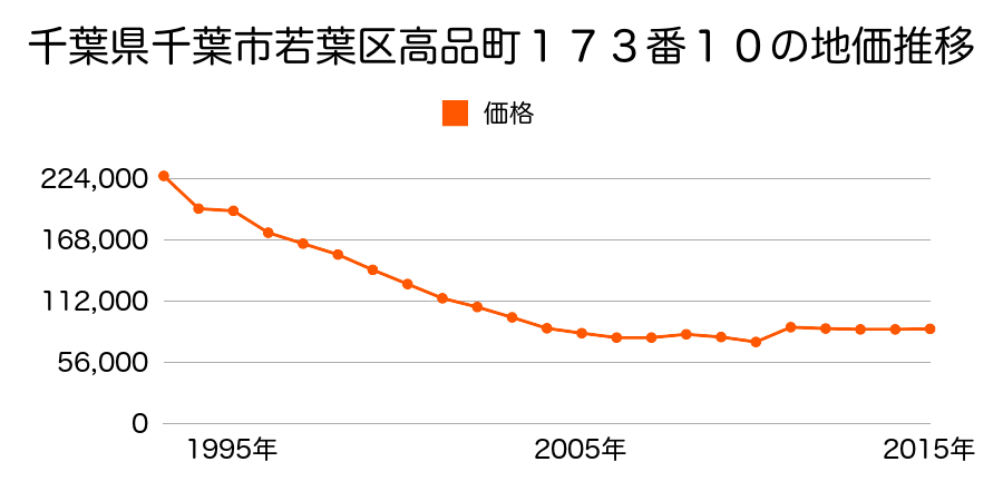 千葉県千葉市若葉区高品町１５９５番２の地価推移のグラフ