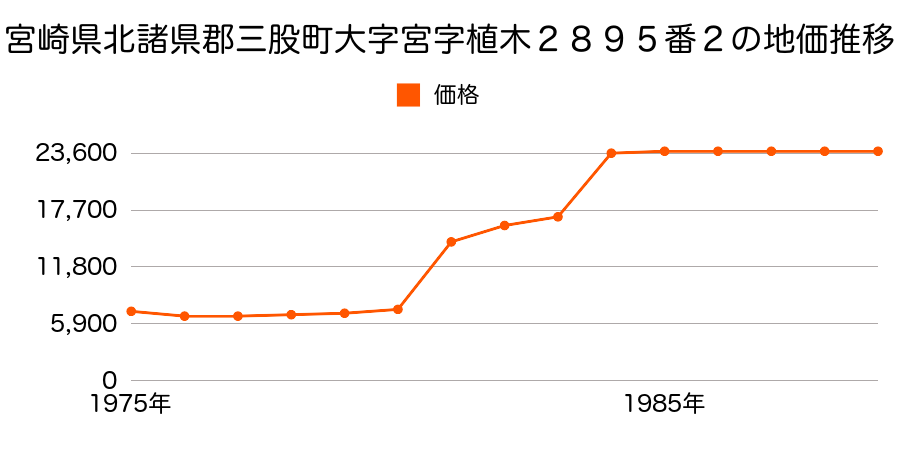 宮崎県北諸県郡三股町稗田２２番９の地価推移のグラフ