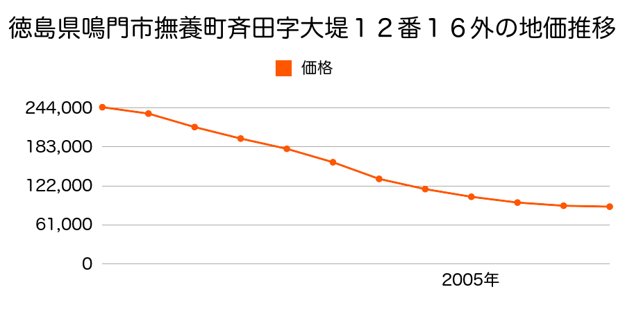 徳島県鳴門市撫養町斎田字大堤２２６番の地価推移のグラフ