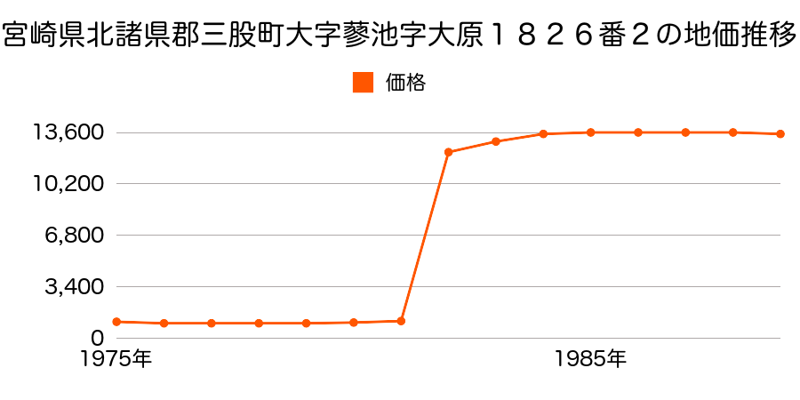 宮崎県北諸県郡三股町大字餅原字中村１２４３番３の地価推移のグラフ