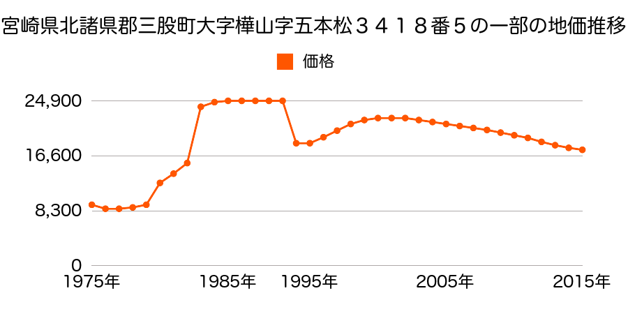 宮崎県北諸県郡三股町大字宮村字植木２９８３番１３の地価推移のグラフ
