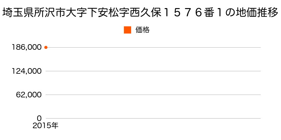 埼玉県所沢市大字下安松字西久保１５７６番１の地価推移のグラフ