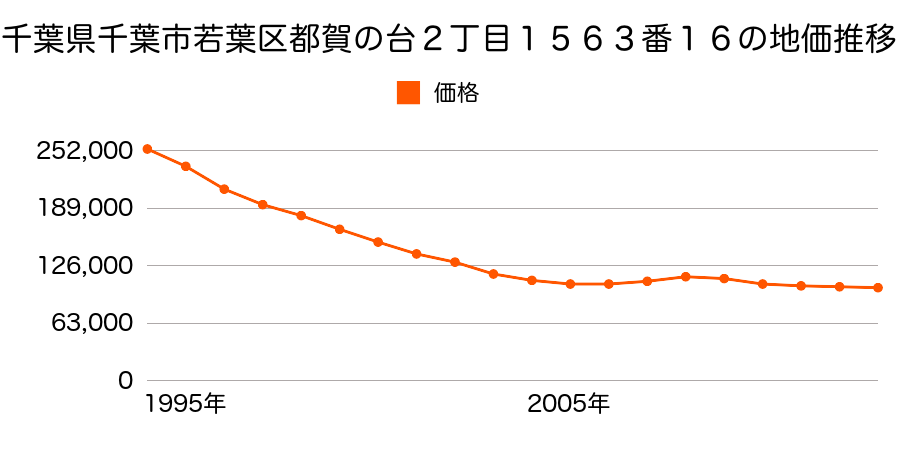 千葉県千葉市若葉区都賀の台２丁目１５６３番１６の地価推移のグラフ