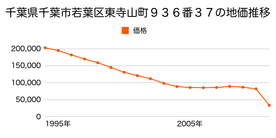 千葉県千葉市若葉区大宮町２１２４番２の地価推移のグラフ