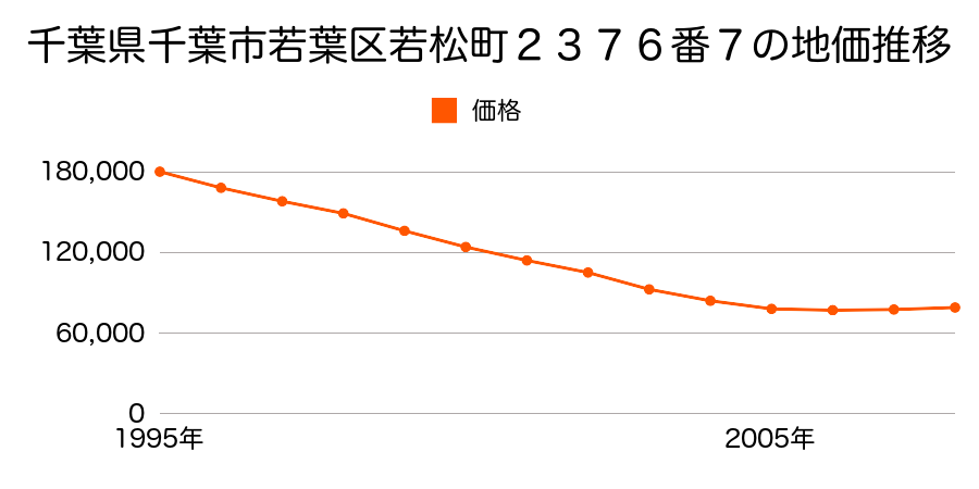 千葉県千葉市若葉区若松町２３７６番７の地価推移のグラフ