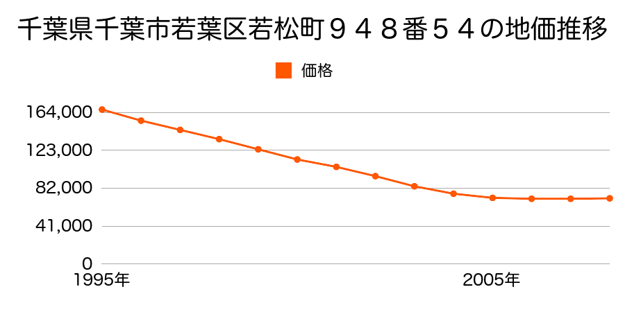 千葉県千葉市若葉区若松町９４８番５４の地価推移のグラフ