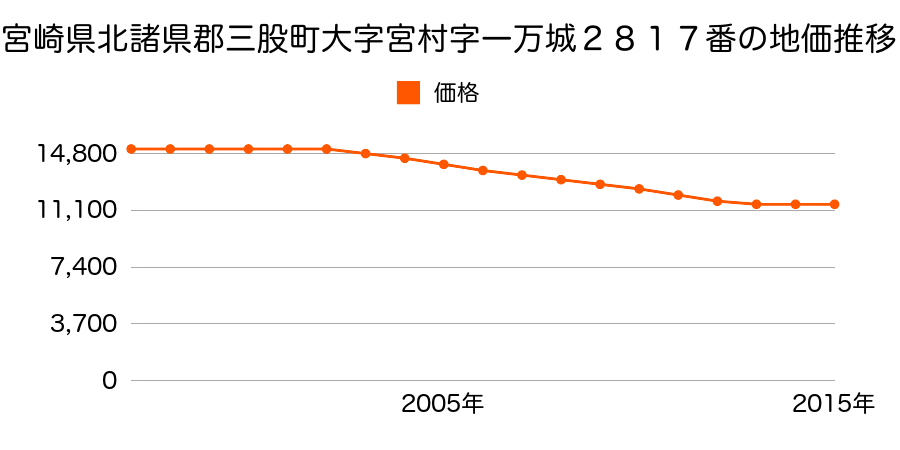 宮崎県北諸県郡三股町大字宮村字一万城２８１７番の地価推移のグラフ