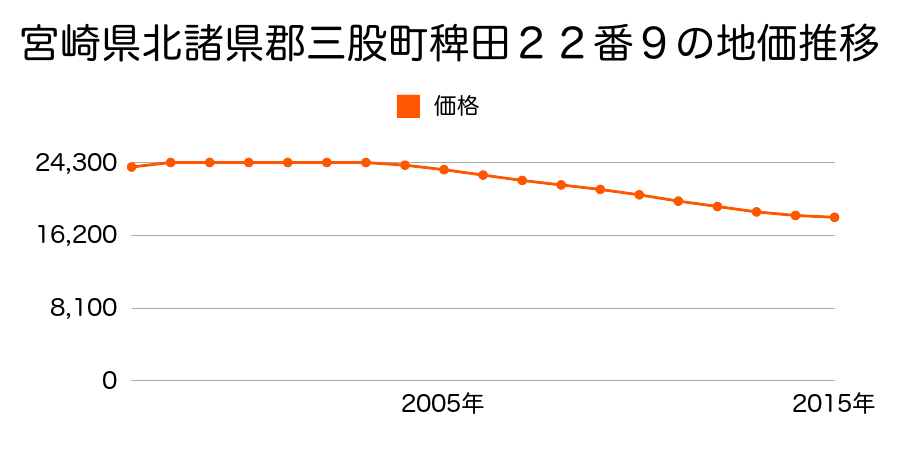 宮崎県北諸県郡三股町稗田２２番９の地価推移のグラフ