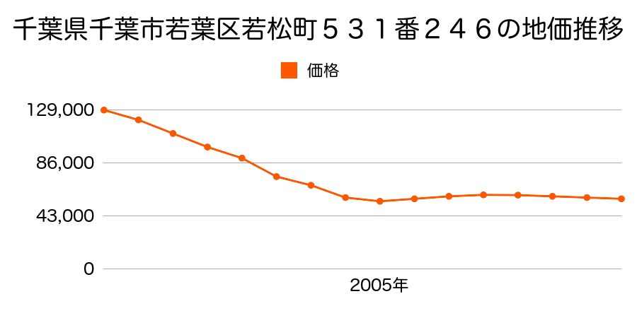 千葉県千葉市若葉区若松町５３１番２４５の地価推移のグラフ