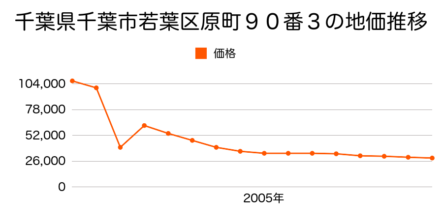 千葉県千葉市若葉区中田町２３５７番６６の地価推移のグラフ