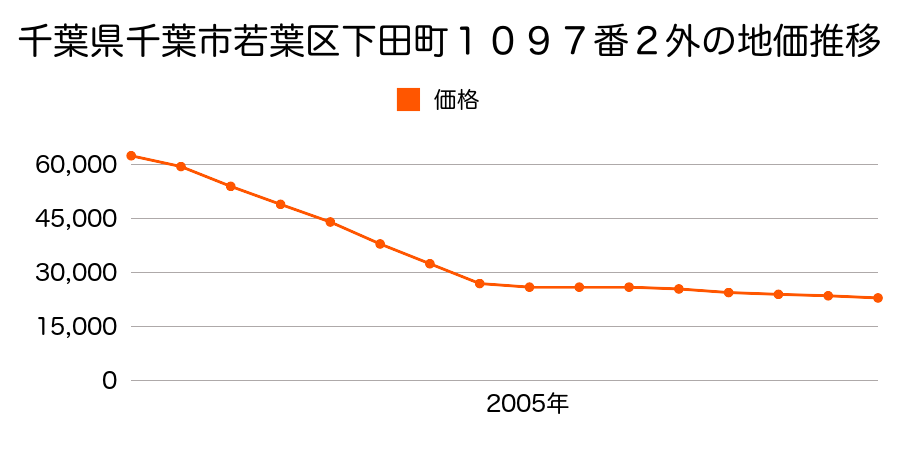 千葉県千葉市若葉区下田町１０９７番２外の地価推移のグラフ