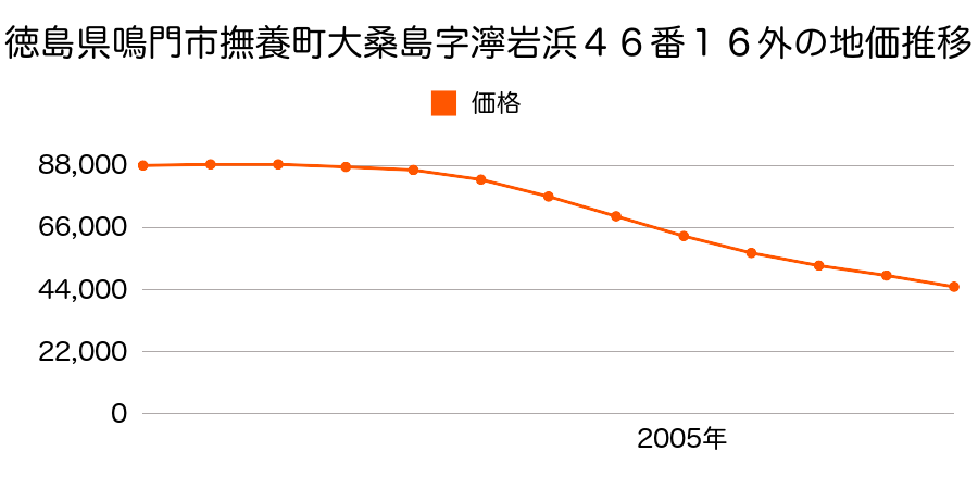 徳島県鳴門市撫養町大桑島字濘岩浜３４番１２の地価推移のグラフ