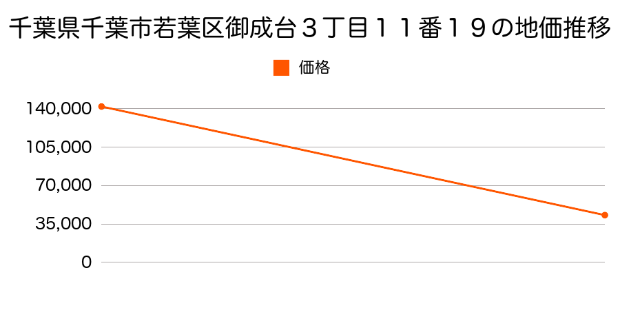 千葉県千葉市若葉区多部田町１０８４番の地価推移のグラフ
