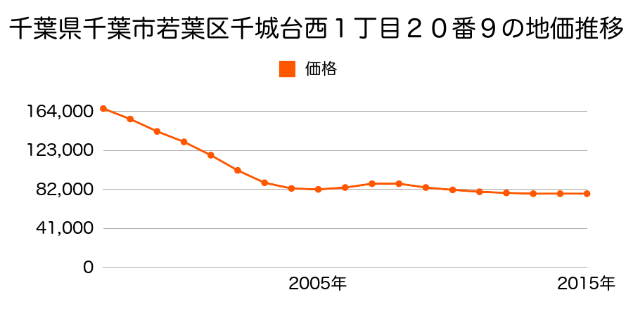 千葉県千葉市若葉区千城台西１丁目２０番９の地価推移のグラフ