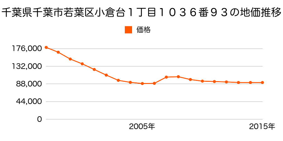 千葉県千葉市若葉区みつわ台５丁目１番１２０の地価推移のグラフ