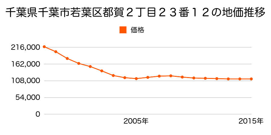 千葉県千葉市若葉区都賀２丁目２３番１２の地価推移のグラフ