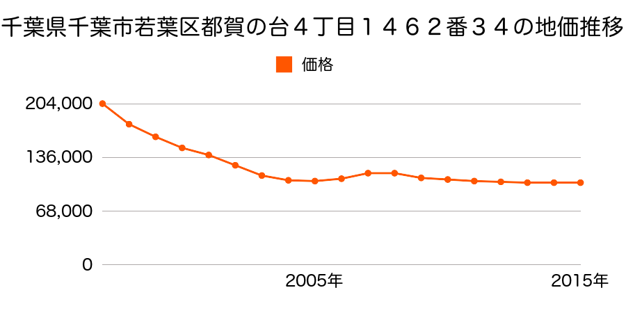 千葉県千葉市若葉区都賀の台４丁目５１６番５３の地価推移のグラフ