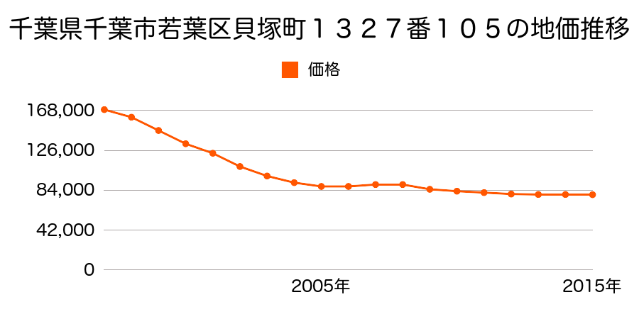 千葉県千葉市若葉区貝塚１丁目１３２７番１０５の地価推移のグラフ