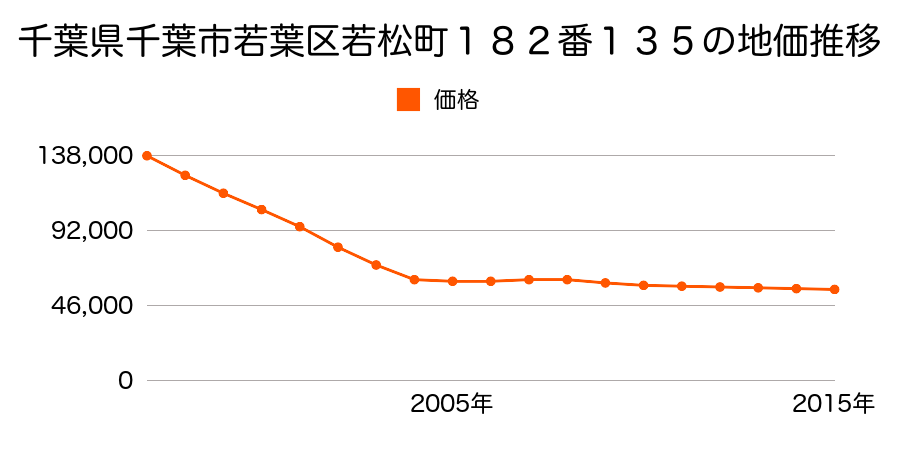 千葉県千葉市若葉区若松台３丁目１８２番１３５の地価推移のグラフ