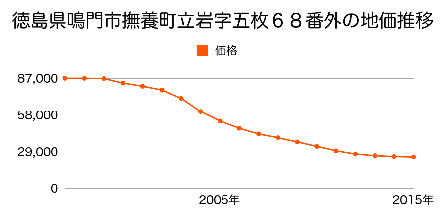 徳島県鳴門市撫養町立岩字五枚６８番外の地価推移のグラフ