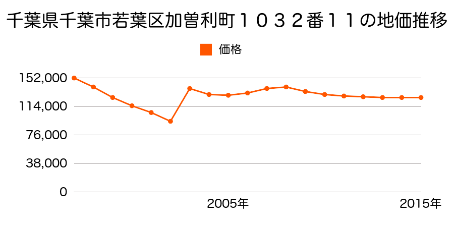 千葉県千葉市若葉区都賀３丁目２８番２の地価推移のグラフ
