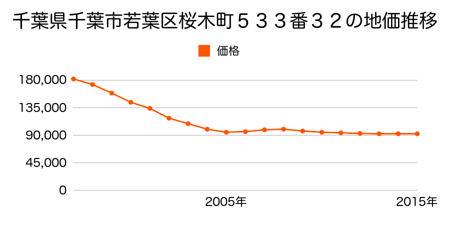千葉県千葉市若葉区桜木北２丁目５３３番３２の地価推移のグラフ