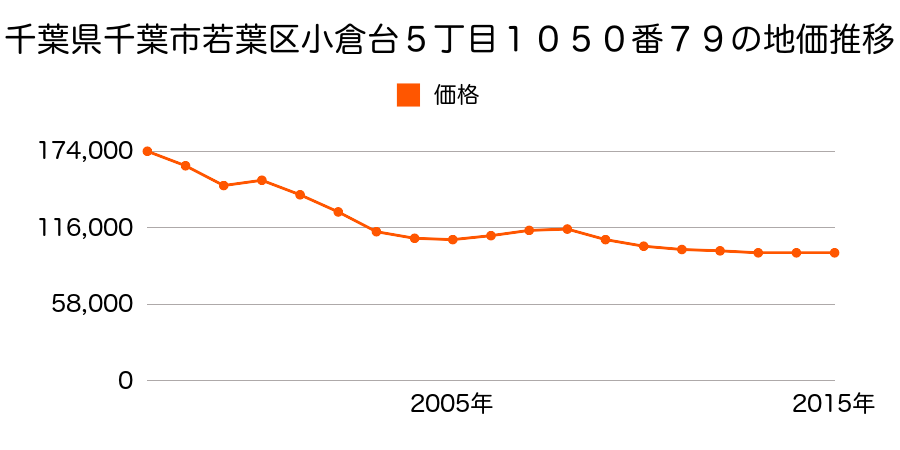 千葉県千葉市若葉区みつわ台４丁目５番２４の地価推移のグラフ