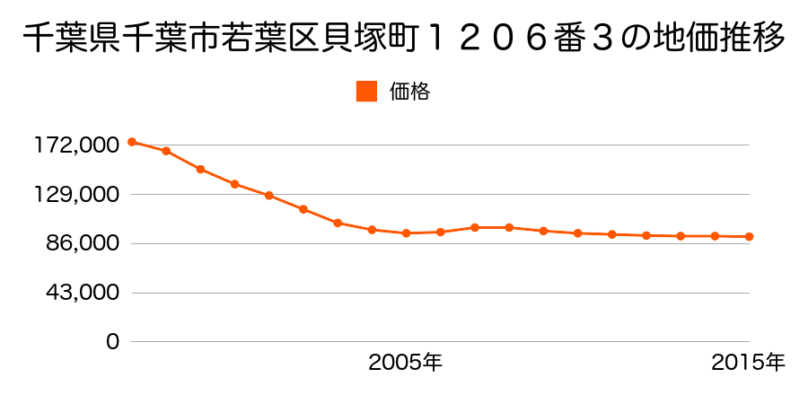 千葉県千葉市若葉区都賀５丁目１２０６番３の地価推移のグラフ