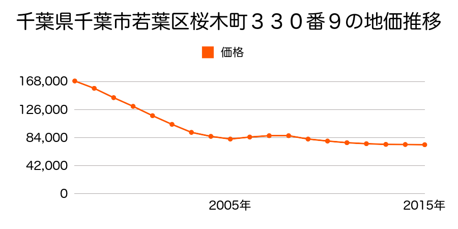 千葉県千葉市若葉区桜木７丁目３３０番９の地価推移のグラフ