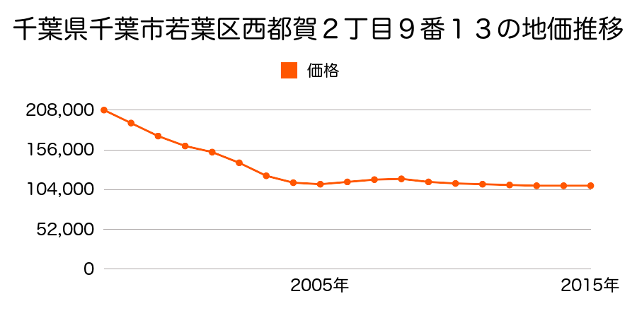 千葉県千葉市若葉区西都賀２丁目９番１３の地価推移のグラフ