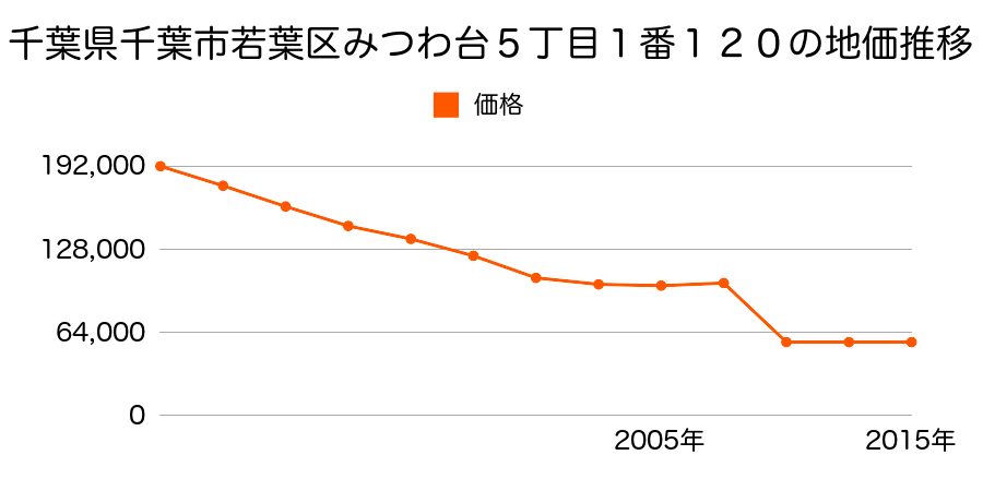 千葉県千葉市若葉区若松町５３１番２４５の地価推移のグラフ