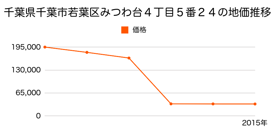 千葉県千葉市若葉区大宮町１３０３番７の地価推移のグラフ