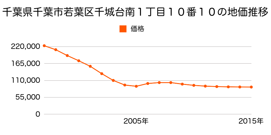 千葉県千葉市若葉区千城台南１丁目１０番１４の地価推移のグラフ