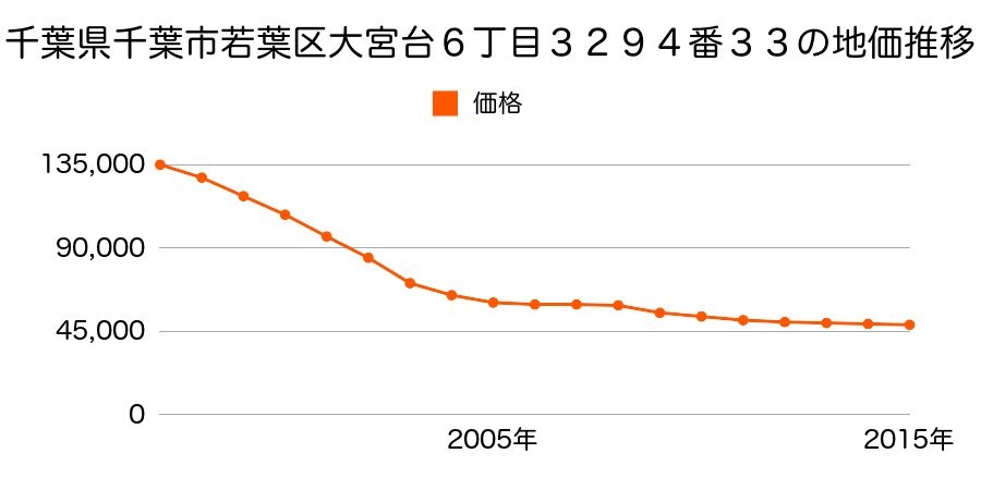 千葉県千葉市若葉区大宮台４丁目３４６０番３１の地価推移のグラフ