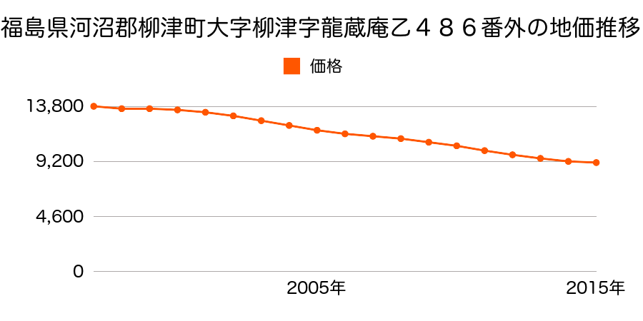 福島県河沼郡柳津町大字柳津字龍蔵庵乙４８６番外の地価推移のグラフ