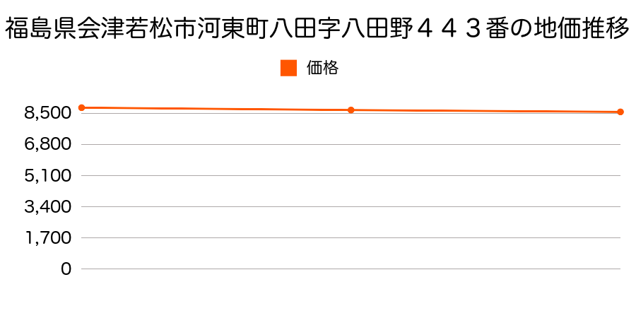 福島県会津若松市河東町八田字八田野４４３番の地価推移のグラフ