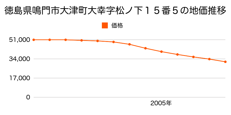 徳島県鳴門市大津町大幸字松ノ下１５番５の地価推移のグラフ