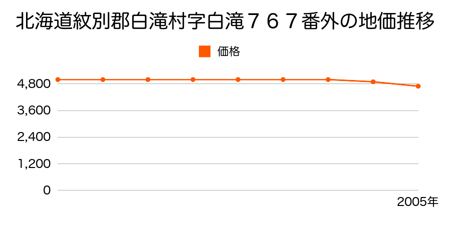 北海道紋別郡白滝村字白滝７６７番外の地価推移のグラフ