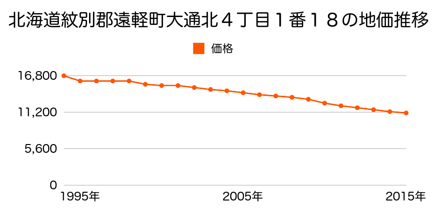 北海道紋別郡遠軽町岩見通北４丁目３番２０の地価推移のグラフ