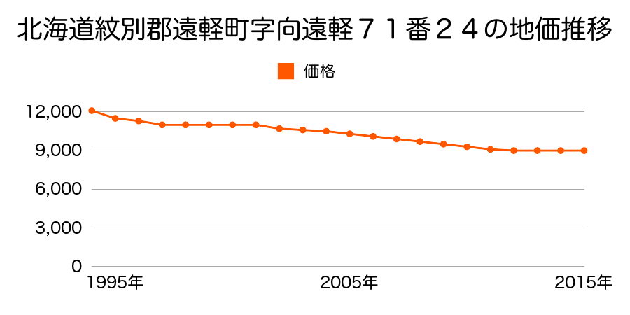 北海道紋別郡遠軽町南町２丁目６番１９の地価推移のグラフ