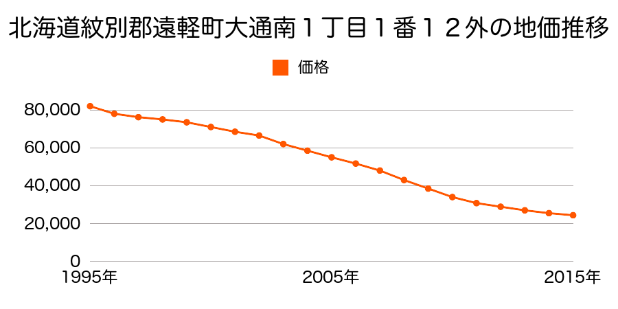 北海道紋別郡遠軽町大通南１丁目２番３７外の地価推移のグラフ