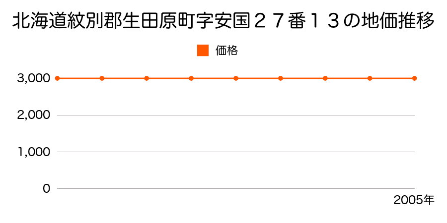 北海道紋別郡生田原町字安国２７番１２の地価推移のグラフ