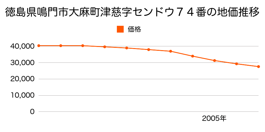 徳島県鳴門市大麻町津慈字センドウ７４番の地価推移のグラフ